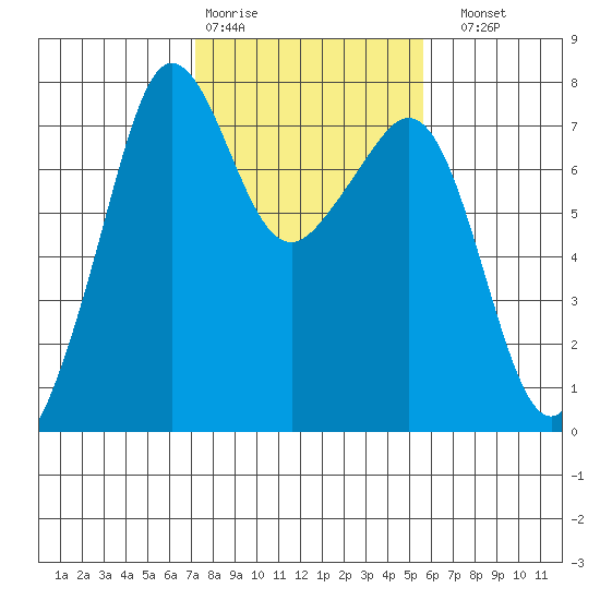 Strawberry Bay tide chart for Wednesday, February 18, 2026
