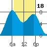 Strawberry Bay tide chart for Wednesday, February 18, 2026