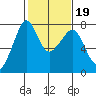 Strawberry Bay tide chart for Thursday, February 19, 2026