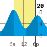 Strawberry Bay tide chart for Friday, February 20, 2026