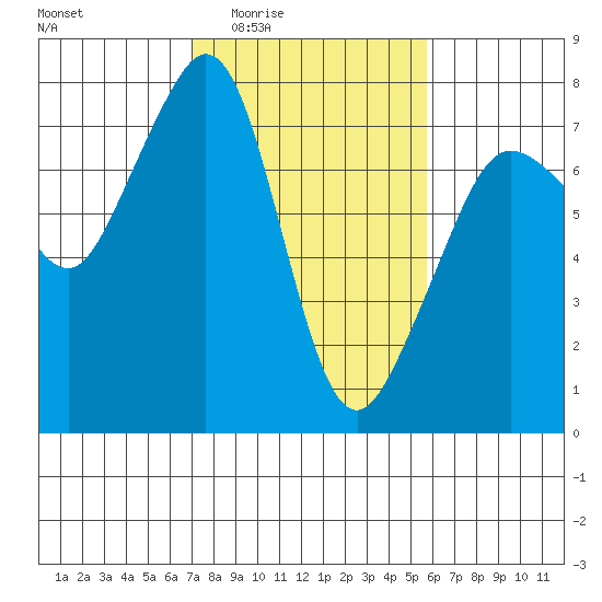 Strawberry Bay tide chart for Sunday, February 22, 2026