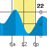 Strawberry Bay tide chart for Sunday, February 22, 2026