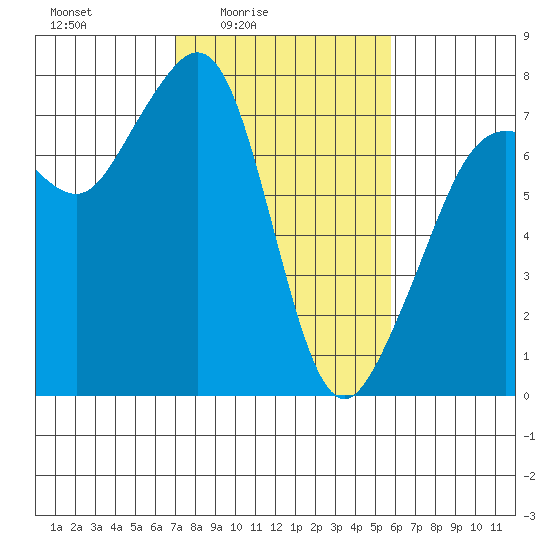 Strawberry Bay tide chart for Monday, February 23, 2026