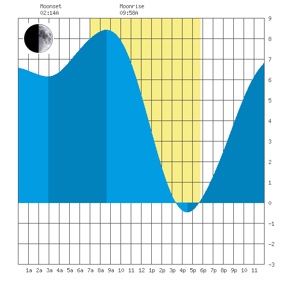 Strawberry Bay tide chart for Tuesday, February 24, 2026
