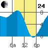 Strawberry Bay tide chart for Tuesday, February 24, 2026