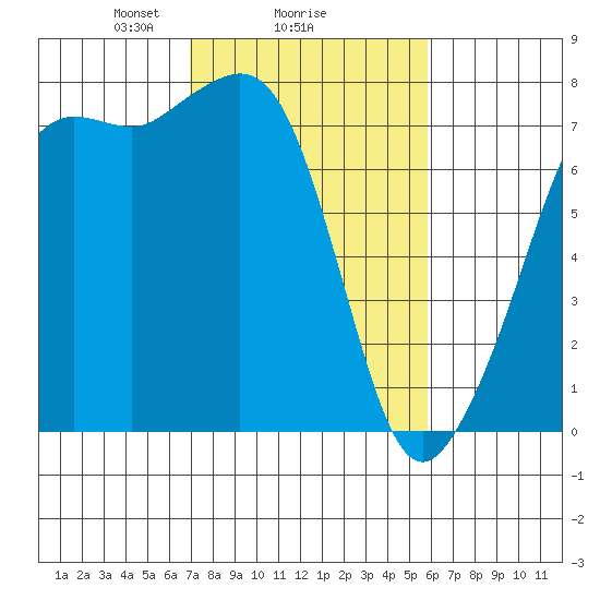 Strawberry Bay tide chart for Wednesday, February 25, 2026