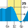 Strawberry Bay tide chart for Wednesday, February 25, 2026