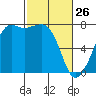 Strawberry Bay tide chart for Thursday, February 26, 2026