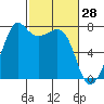 Strawberry Bay tide chart for Saturday, February 28, 2026