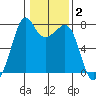 Strawberry Bay tide chart for Monday, February 2, 2026