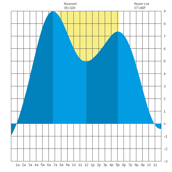 Strawberry Bay tide chart for Tuesday, February 3, 2026