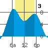 Strawberry Bay tide chart for Tuesday, February 3, 2026