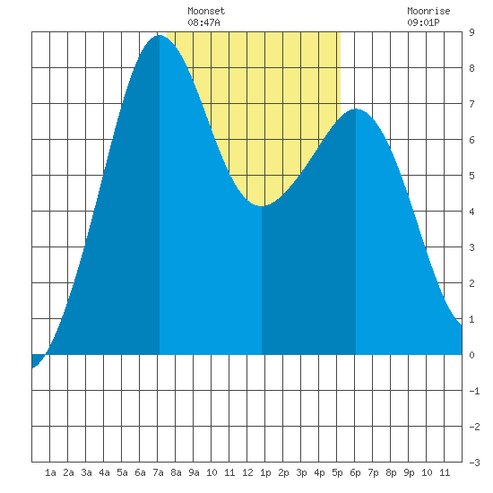 Strawberry Bay tide chart for Wednesday, February 4, 2026