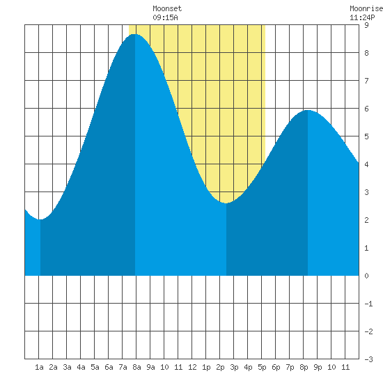 Strawberry Bay tide chart for Friday, February 6, 2026