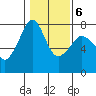 Strawberry Bay tide chart for Friday, February 6, 2026