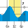 Strawberry Bay tide chart for Saturday, February 7, 2026