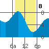 Strawberry Bay tide chart for Sunday, February 8, 2026