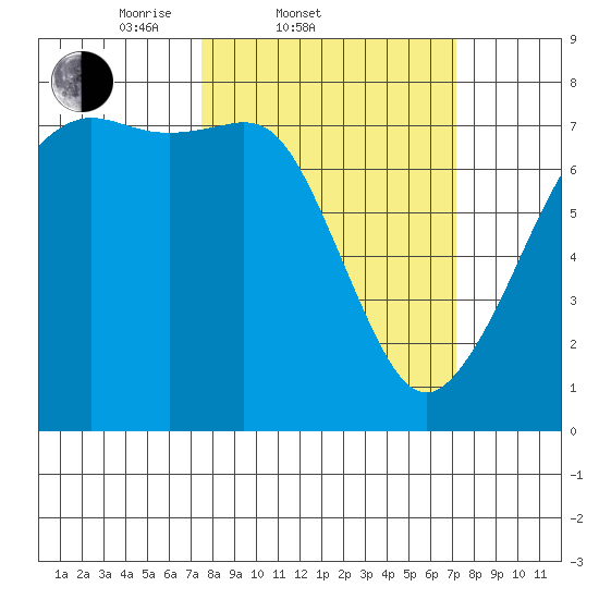 Strawberry Bay tide chart for Wednesday, March 11, 2026