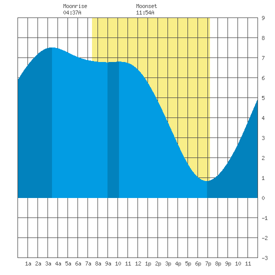 Strawberry Bay tide chart for Thursday, March 12, 2026