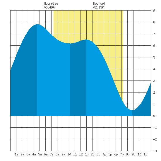 Strawberry Bay tide chart for Saturday, March 14, 2026