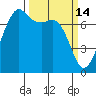 Strawberry Bay tide chart for Saturday, March 14, 2026