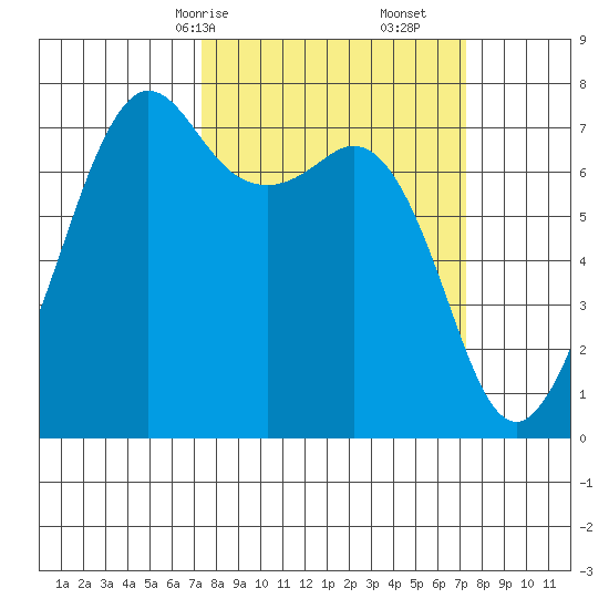 Strawberry Bay tide chart for Sunday, March 15, 2026