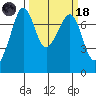 Strawberry Bay tide chart for Wednesday, March 18, 2026