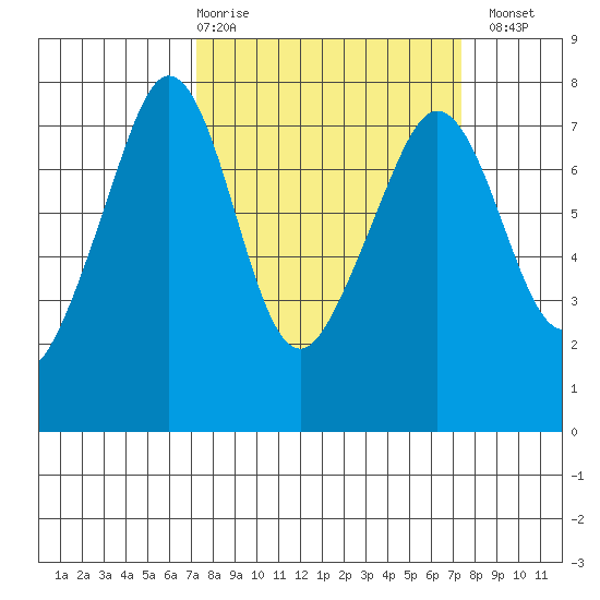 Strawberry Bay tide chart for Thursday, March 19, 2026
