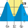 Strawberry Bay tide chart for Thursday, March 19, 2026