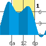 Strawberry Bay tide chart for Sunday, March 1, 2026