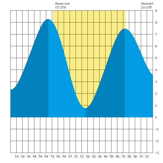 Strawberry Bay tide chart for Friday, March 20, 2026
