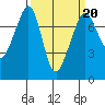 Strawberry Bay tide chart for Friday, March 20, 2026