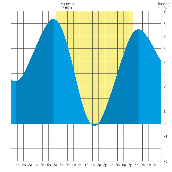 Strawberry Bay tide chart for Saturday, March 21, 2026