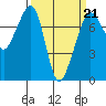 Strawberry Bay tide chart for Saturday, March 21, 2026
