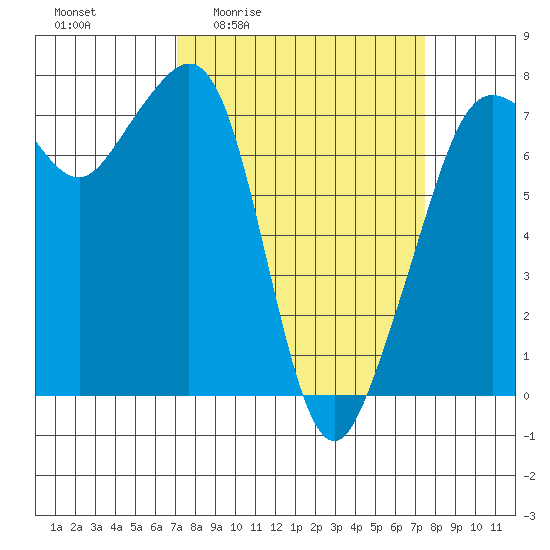 Strawberry Bay tide chart for Monday, March 23, 2026