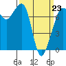 Strawberry Bay tide chart for Monday, March 23, 2026