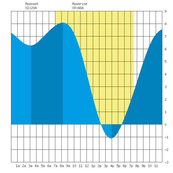 Strawberry Bay tide chart for Tuesday, March 24, 2026