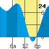 Strawberry Bay tide chart for Tuesday, March 24, 2026