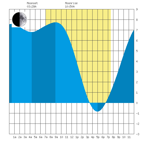 Strawberry Bay tide chart for Wednesday, March 25, 2026