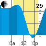 Strawberry Bay tide chart for Wednesday, March 25, 2026