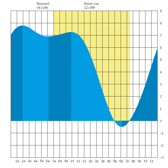 Strawberry Bay tide chart for Thursday, March 26, 2026