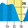 Strawberry Bay tide chart for Thursday, March 26, 2026