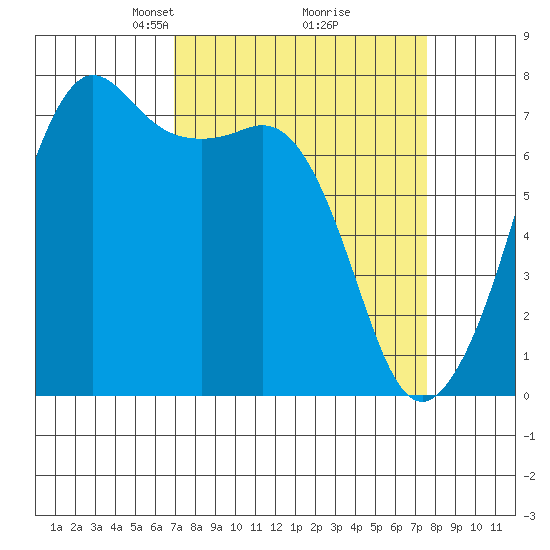 Strawberry Bay tide chart for Friday, March 27, 2026