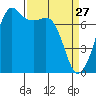 Strawberry Bay tide chart for Friday, March 27, 2026