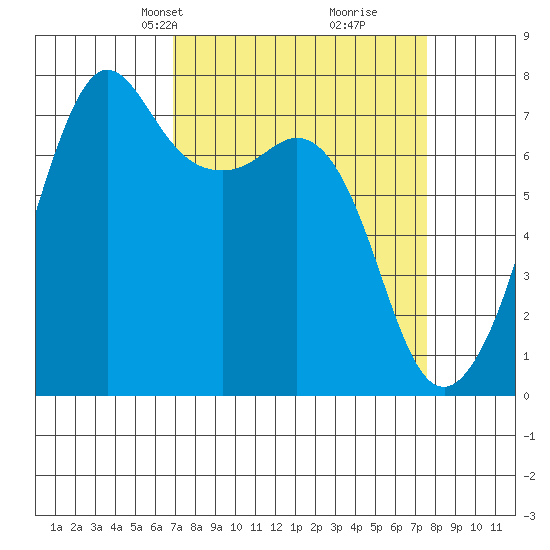 Strawberry Bay tide chart for Saturday, March 28, 2026