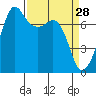 Strawberry Bay tide chart for Saturday, March 28, 2026
