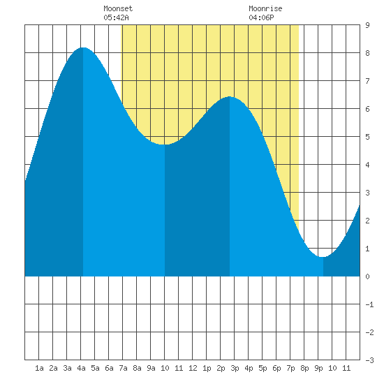 Strawberry Bay tide chart for Sunday, March 29, 2026