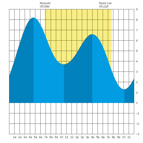 Strawberry Bay tide chart for Monday, March 30, 2026
