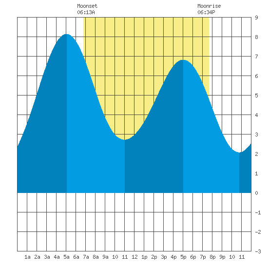 Strawberry Bay tide chart for Tuesday, March 31, 2026