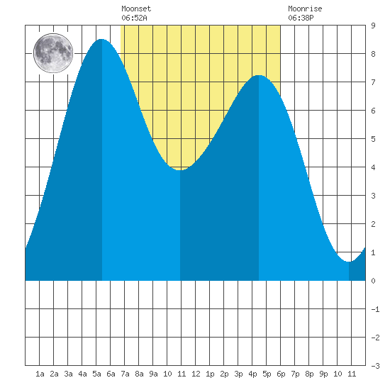 Strawberry Bay tide chart for Tuesday, March 3, 2026